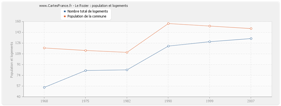 Le Rozier : population et logements